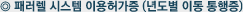 페러렐 시스템 이용허가증(년도별 이동 통행증)